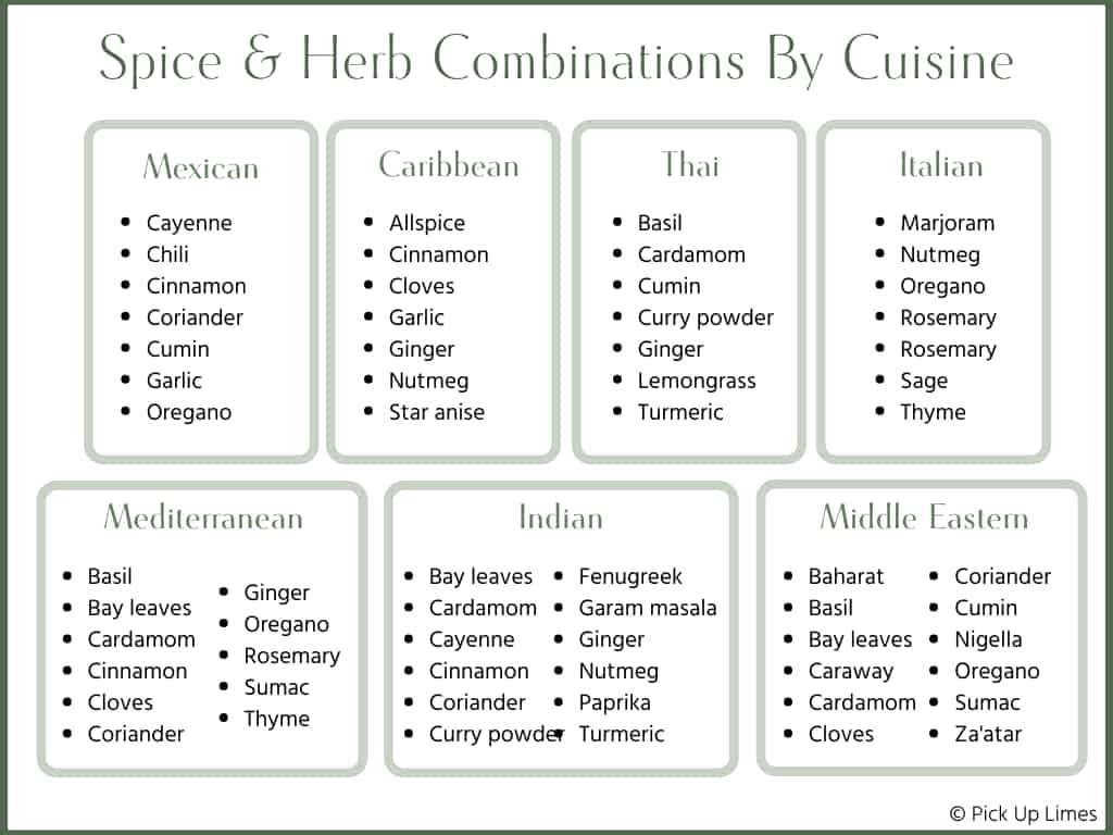 The World of Spices & Herbs, + printable guide Pick Up Limes